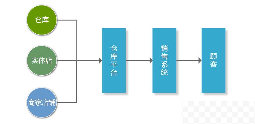 以电商平台为例，B端产品经理如何做好库存系统设计？